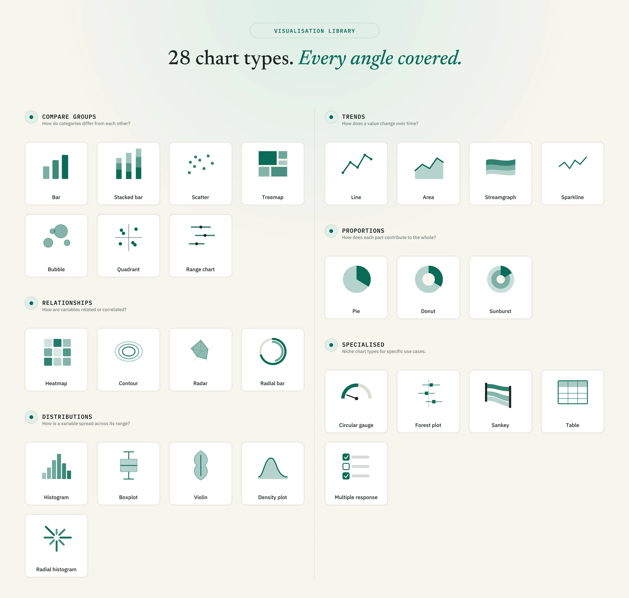 28 chart types available in the AnalyZ Solutions Visualization module, grouped by comparison, trends, proportions, relationships, distributions, and specialised charts